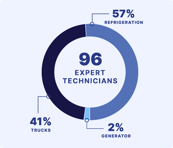 Circle graph showing distribution of GTR technician specialties between trucks and refrigeration.